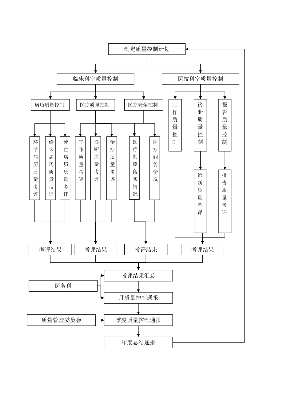 县医院医疗质量控制工作流程图