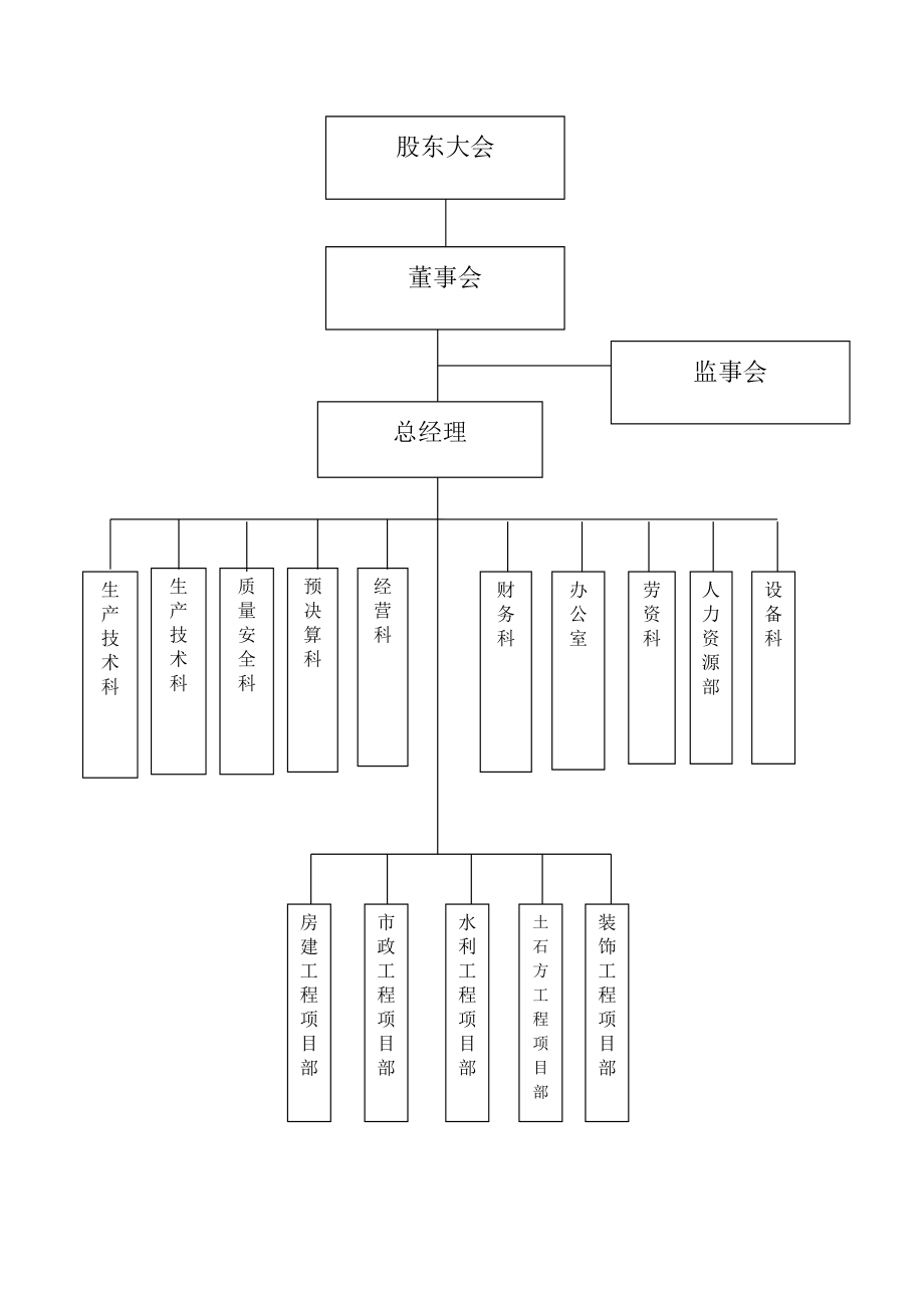 建筑企业组织机构框架图1页