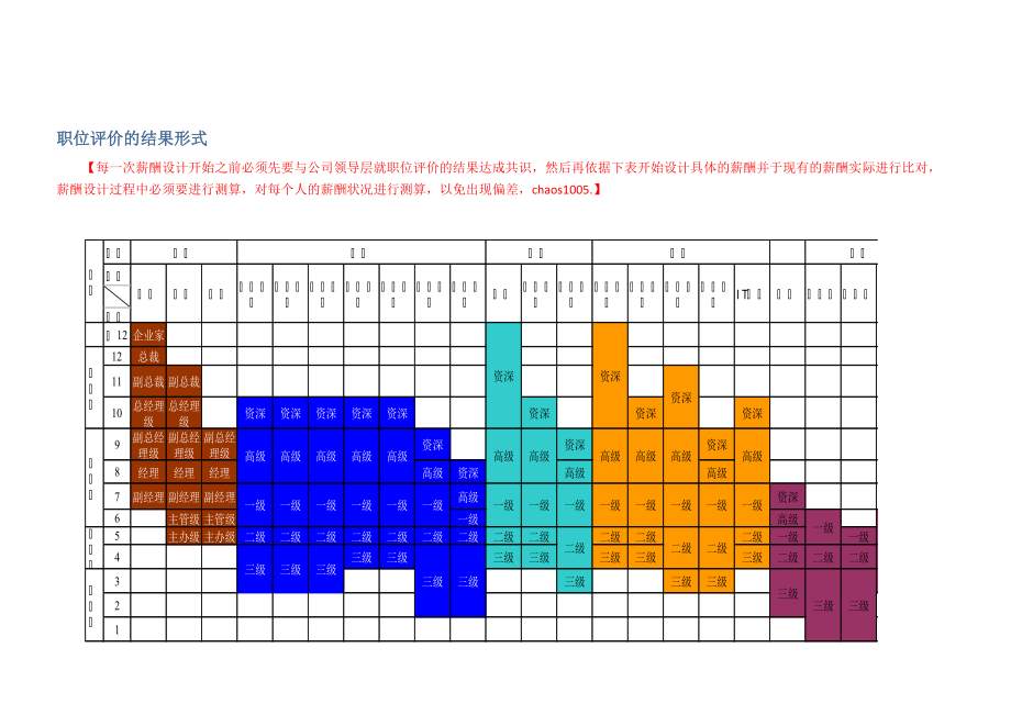 职位评价、薪资等级序列及海氏评价法_第1页