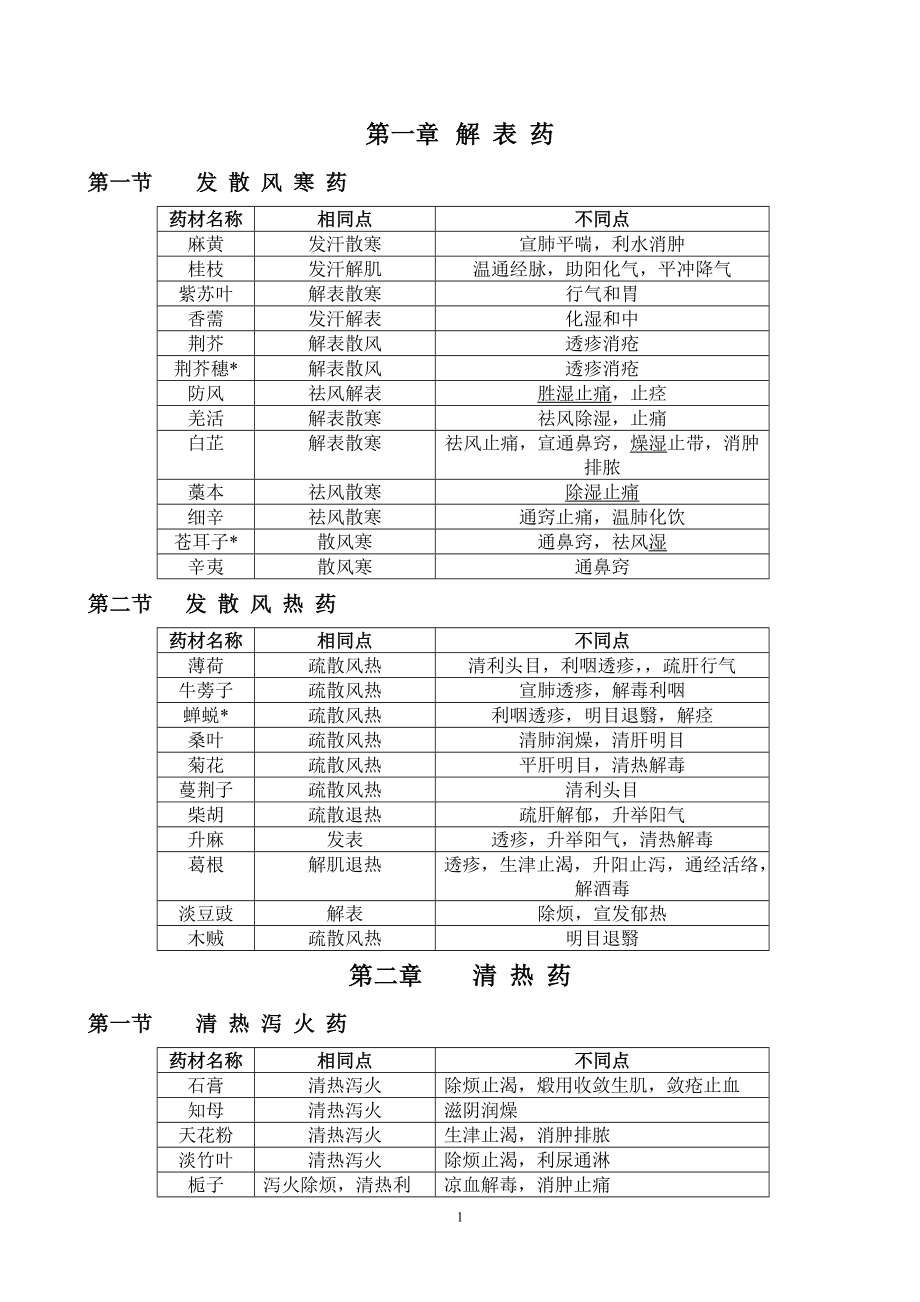 中药功效记忆表_第1页