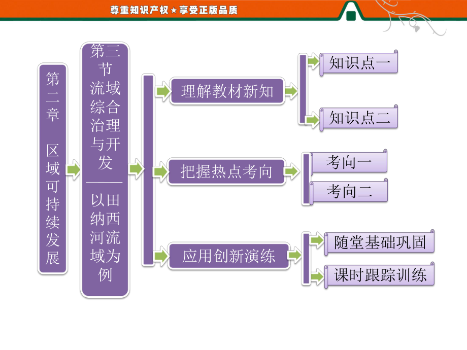 第一部分第二章第三節(jié) 流域綜合治理與開(kāi)發(fā)——以田納西河流域?yàn)槔齙第1頁(yè)