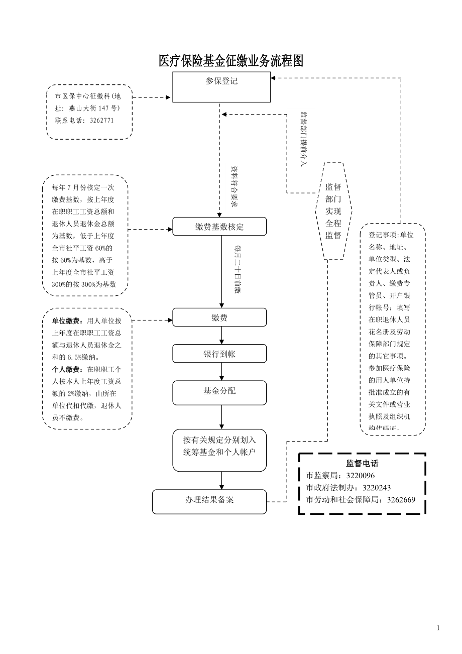 医疗保险办事流程图