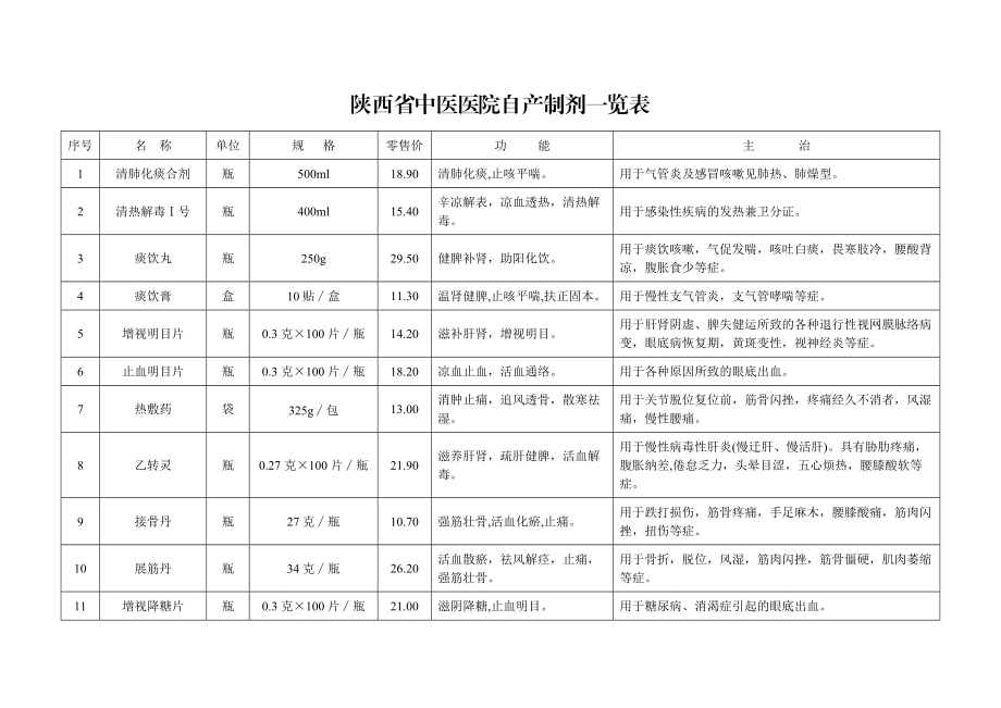 陕西省中医医院自产制剂一览表 序号 名 称 单位 规 格 零售价 功 能 主 ..._第1页