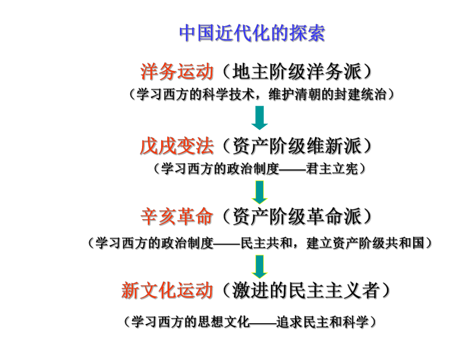 近代化探索复习课件_第1页