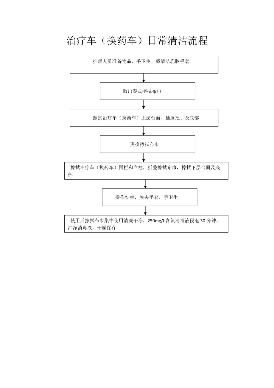 治療車(換藥車)日常清潔流程nong_第1頁