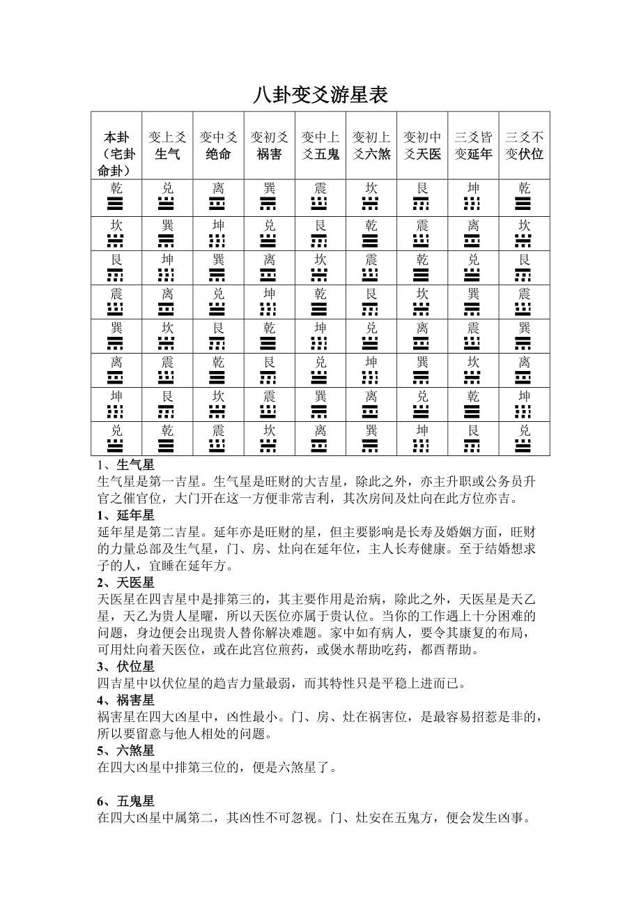 八卦變爻遊星天干地支表