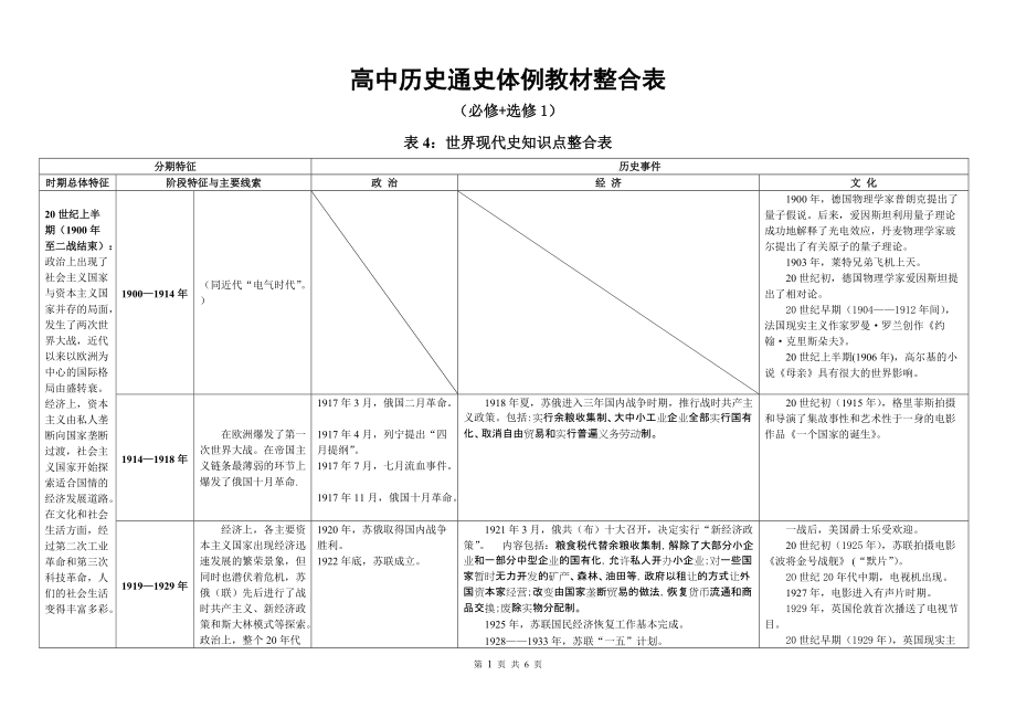 【二輪復(fù)習(xí)】通史教材整合表4：世界現(xiàn)代史知識(shí)點(diǎn)整合表_第1頁