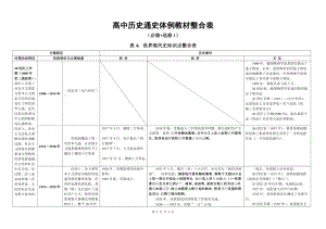 【二輪復習】通史教材整合表4：世界現(xiàn)代史知識點整合表