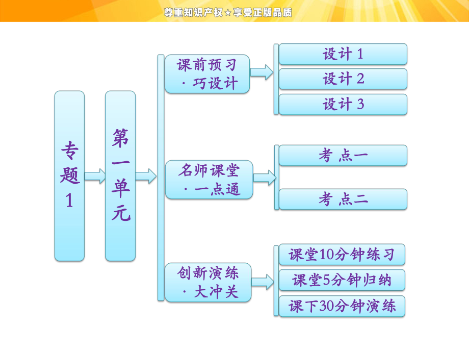 專題1第一單元有機化學的發(fā)展與應用_第1頁