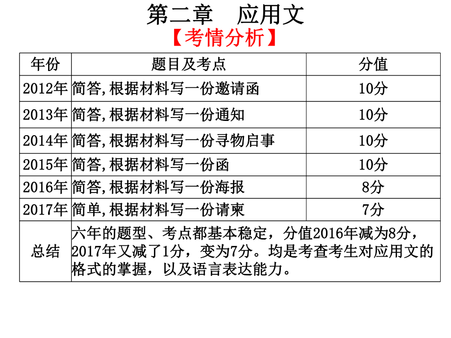 2019年高考語文總復(fù)習(xí)課件：第四部分 語言表達與應(yīng)用 第二章　應(yīng)用文 (共40張PPT)_第1頁