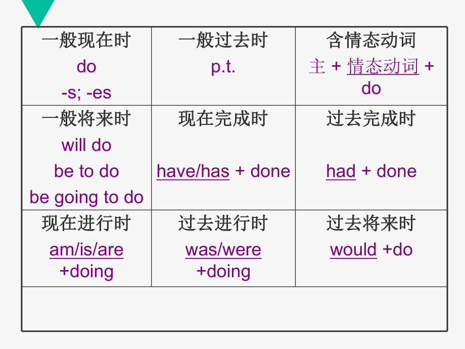 被動語態的八大時態