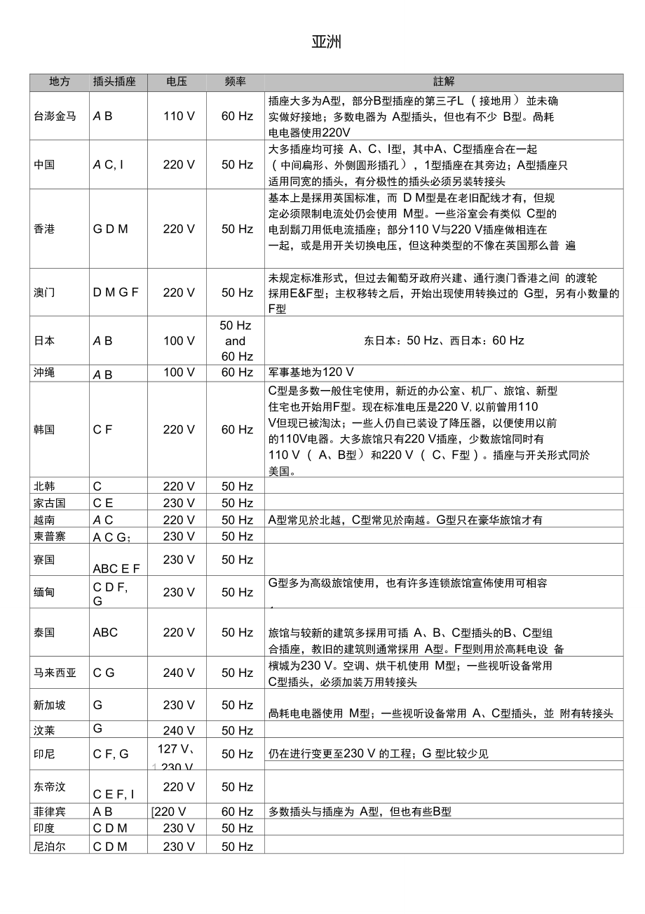 電源插頭對照表_第1頁