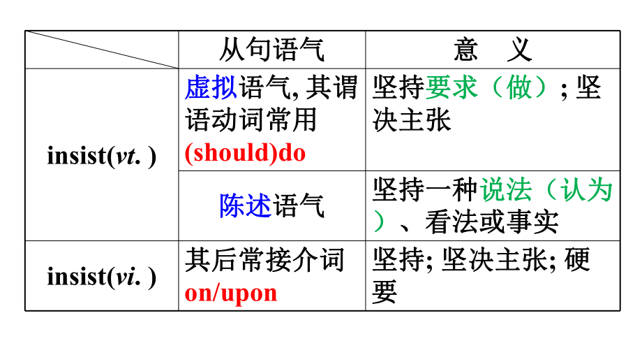 insist suggest 虛擬語(yǔ)氣_第1頁(yè)