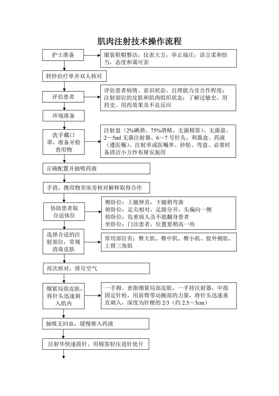 四种注射方法的表格图图片