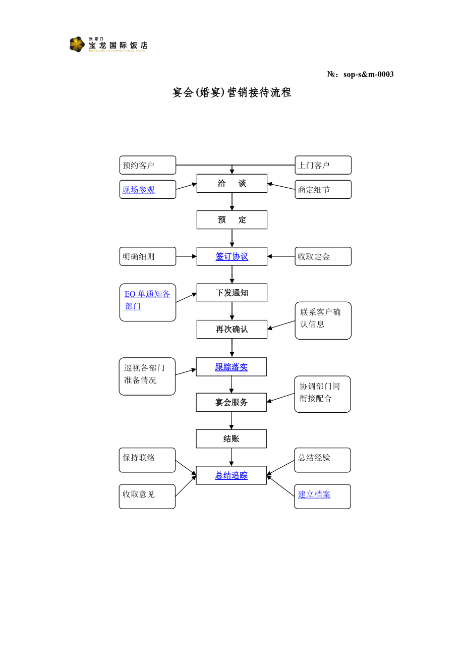 0003宴会(婚宴)营销工作流程_第1页