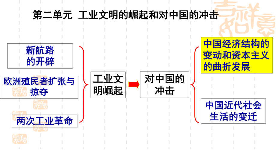 岳麓版歷史必修二第十課近代中國(guó)社會(huì)經(jīng)濟(jì)結(jié)構(gòu)的變動(dòng)(共19張PPT)_第1頁