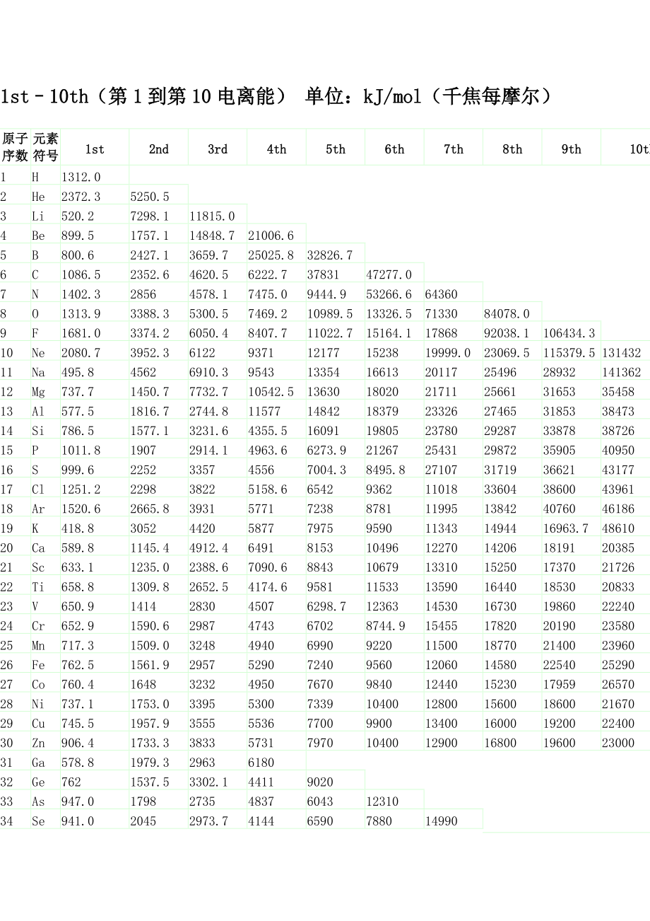 元素电离能表_第1页