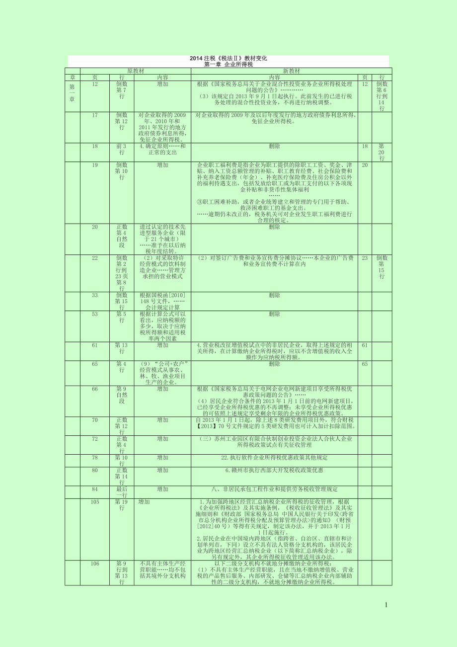 注册税务师考试 税法2 教材变化内容总结 考试重点_第1页