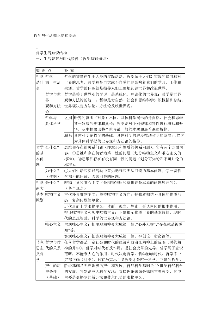 政治必修四 哲學(xué)與生活知識(shí)結(jié)構(gòu)圖表_第1頁(yè)