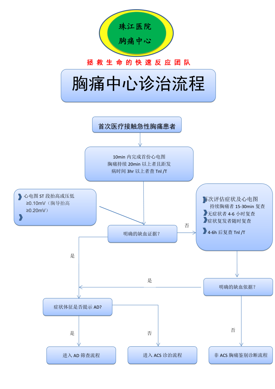 急性胸痛的处理流程图图片