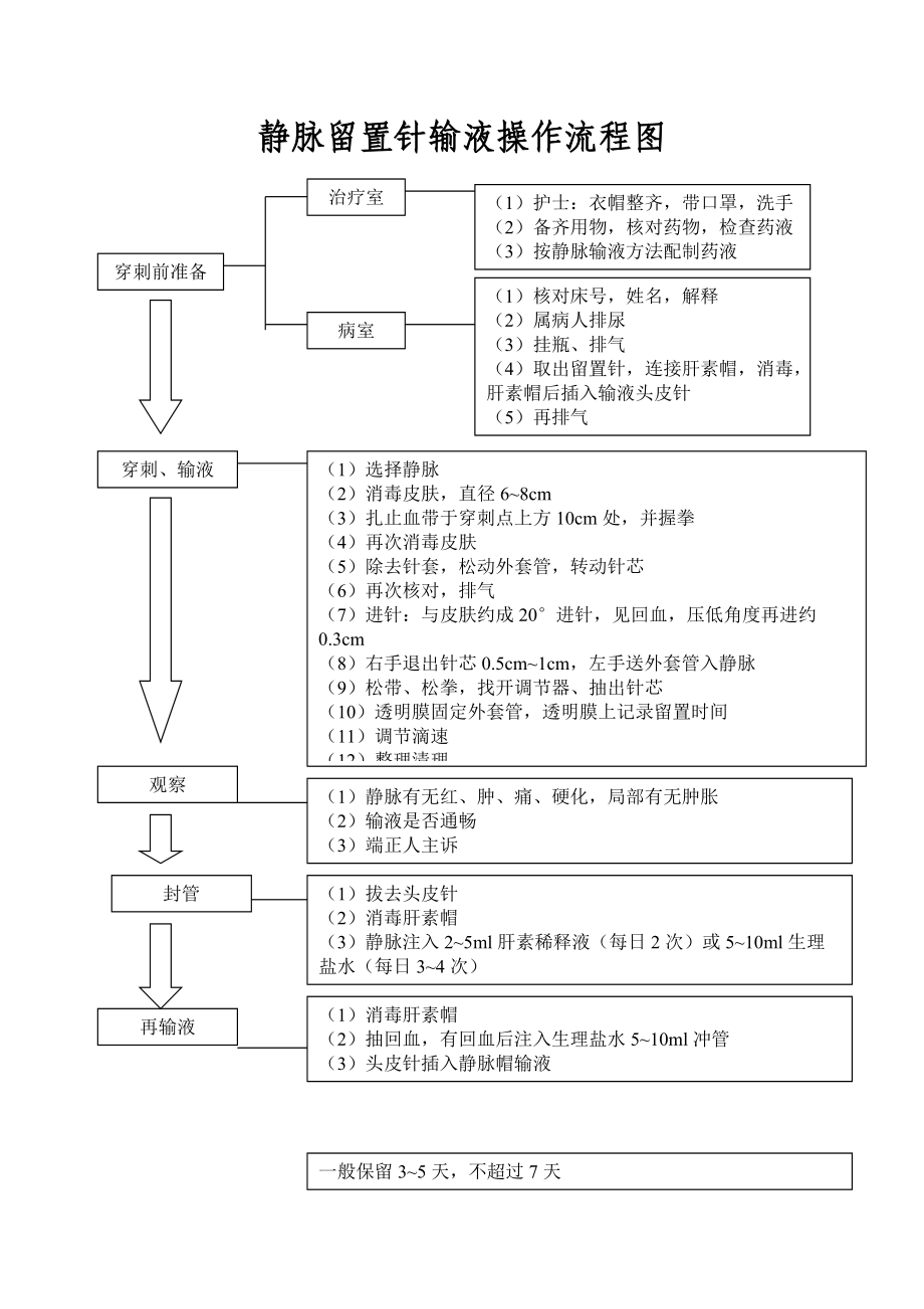 静脉留置针输液操作流程图