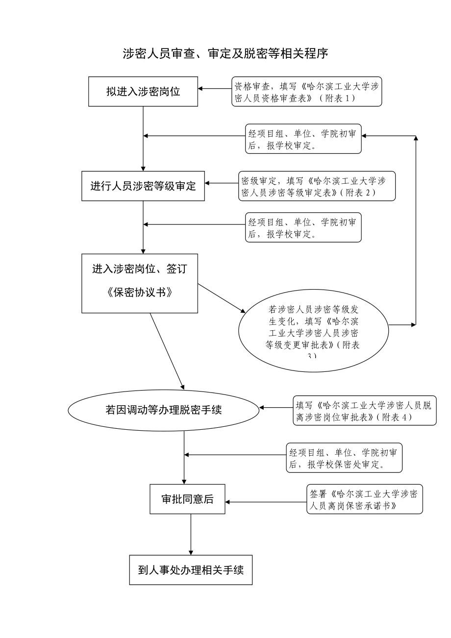 涉密人員審查審定及脫密等相關程序