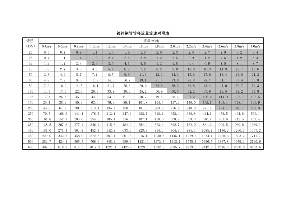 鋼管流速流量對照表 (1)_第1頁