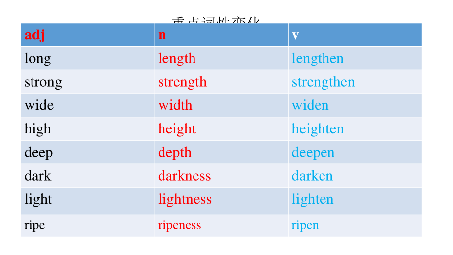 long-length -lengthen重点词性变化_第1页