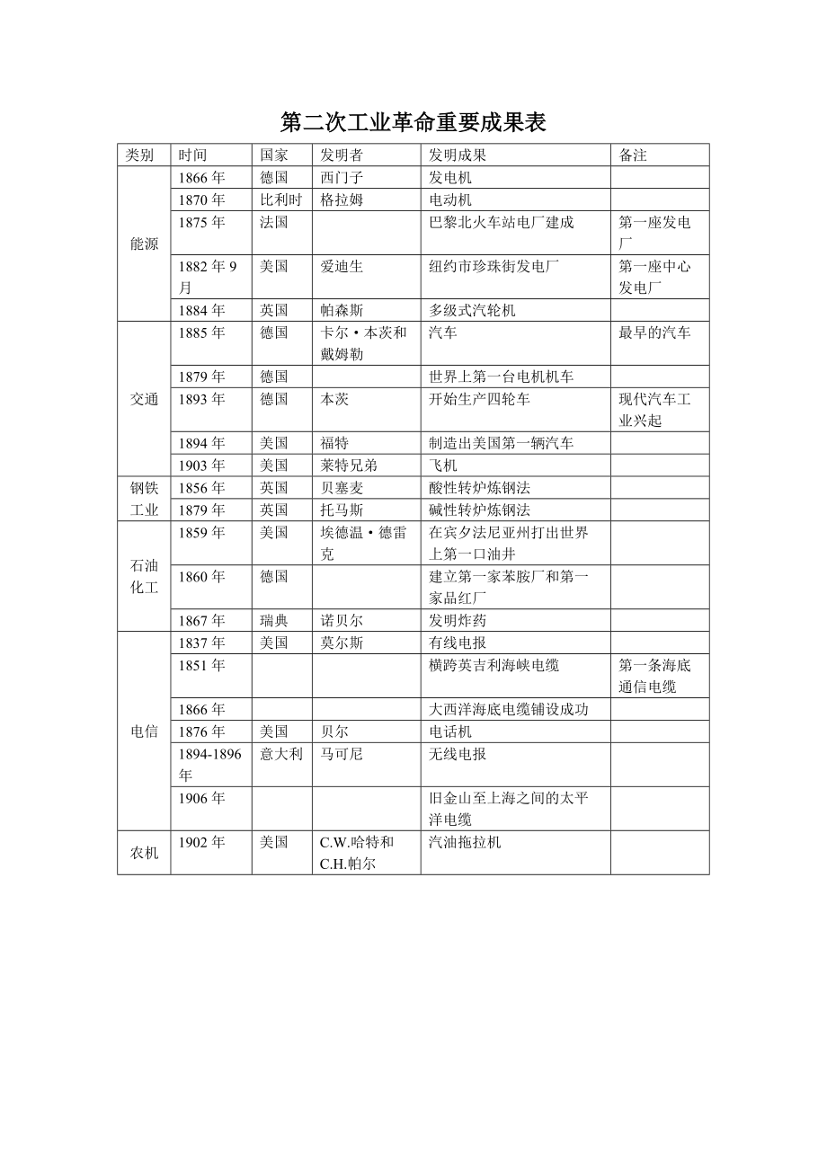 第二次工业革命成果图片