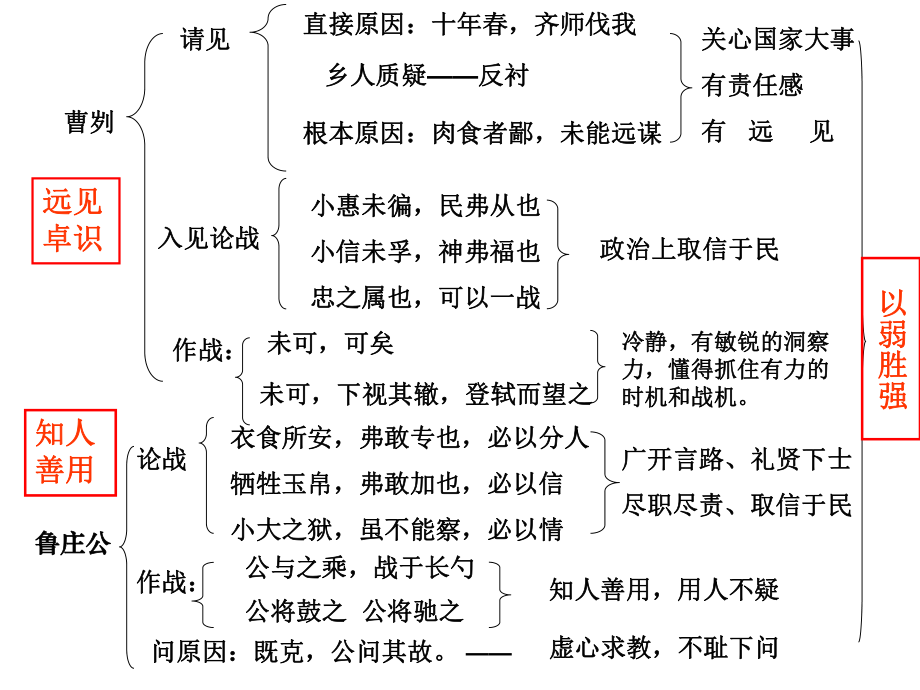 曹刿论战原文思维导图图片