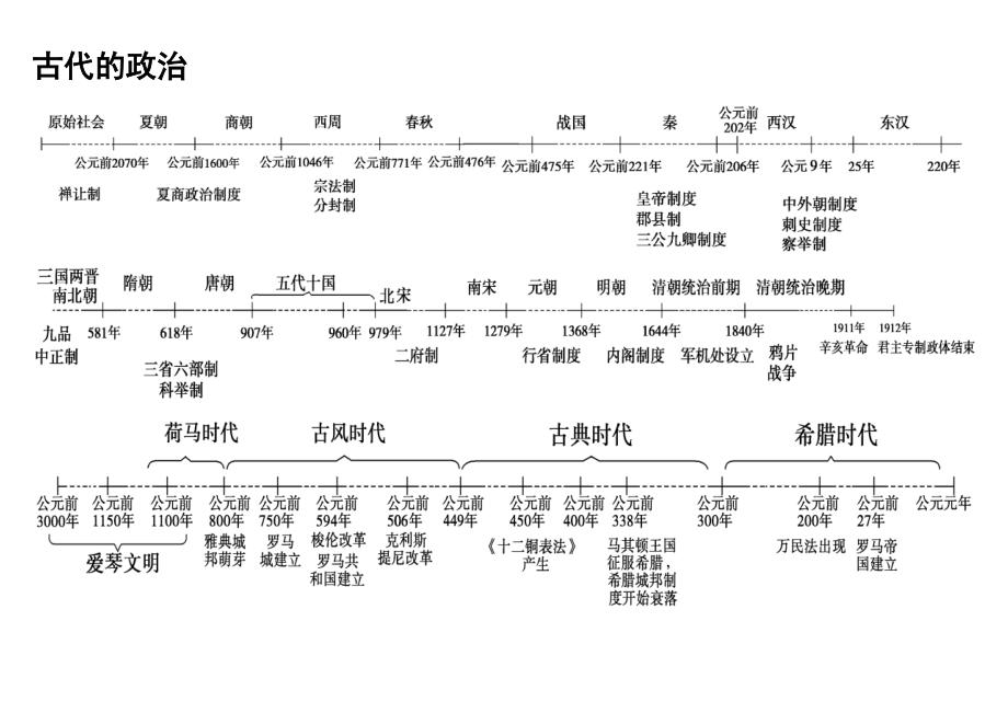 高中歷史時(shí)間軸框架_第1頁(yè)