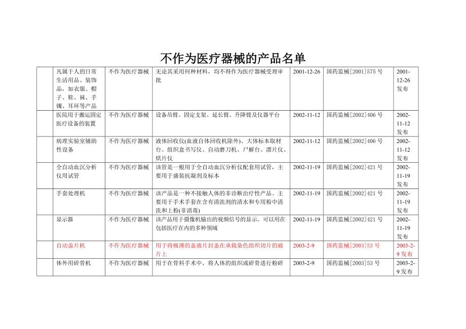 不作為醫(yī)療器械管理的產(chǎn)品目錄[1]_第1頁