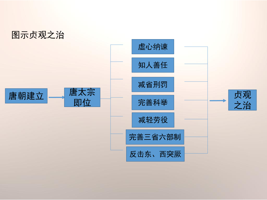 贞观之治思维导图清晰图片