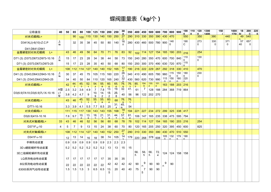 蝶阀阀体长度及重量表_第1页