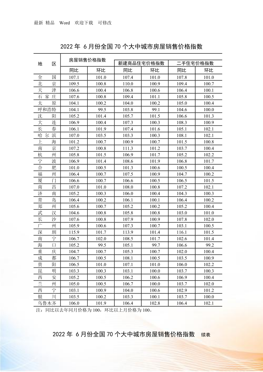 月份全國個大中城市房屋銷售價格指數(shù)_第1頁