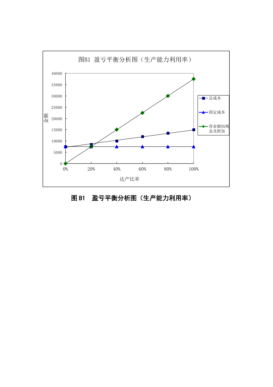 【土木建筑】盈虧平衡分析圖、敏感性分析圖_第1頁