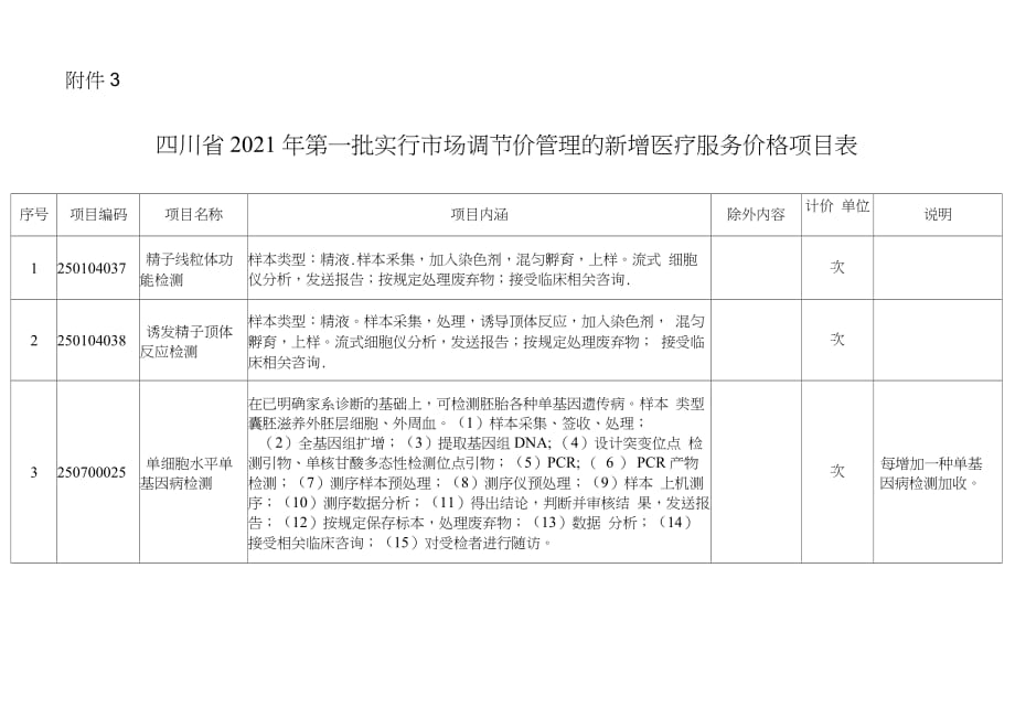 2021年四川省第一批實行市場調(diào)節(jié)價管理的新增醫(yī)療服務(wù)價格項目表_第1頁