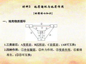 （全國通用）高考地理二輪復(fù)習(xí) 第四部分 考前靜悟材料 材料3 地質(zhì)循環(huán)與地質(zhì)作用課件