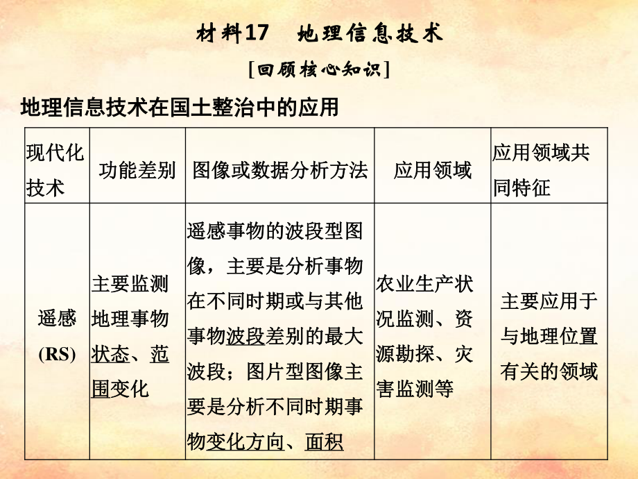 （全國通用）高考地理二輪復(fù)習(xí) 第四部分 考前靜悟材料 材料17 地理信息技術(shù)課件_第1頁