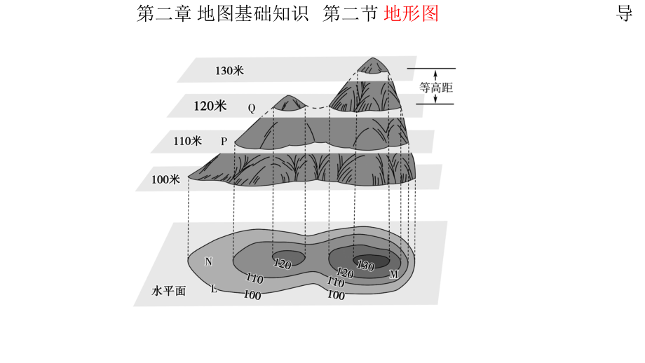 第一章第二節(jié) 地形圖_第1頁