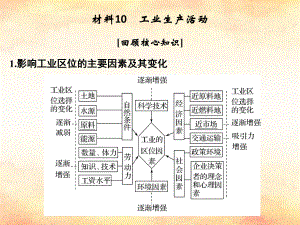 （全國(guó)通用）高考地理二輪復(fù)習(xí) 第四部分 考前靜悟材料 材料10 工業(yè)生產(chǎn)活動(dòng)課件