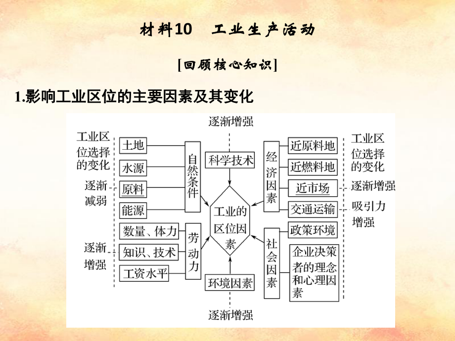 （全國通用）高考地理二輪復習 第四部分 考前靜悟材料 材料10 工業(yè)生產(chǎn)活動課件_第1頁