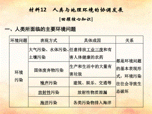 （全國通用）高考地理二輪復習 第四部分 考前靜悟材料 材料12 人類與地理環(huán)境的協(xié)調發(fā)展課件