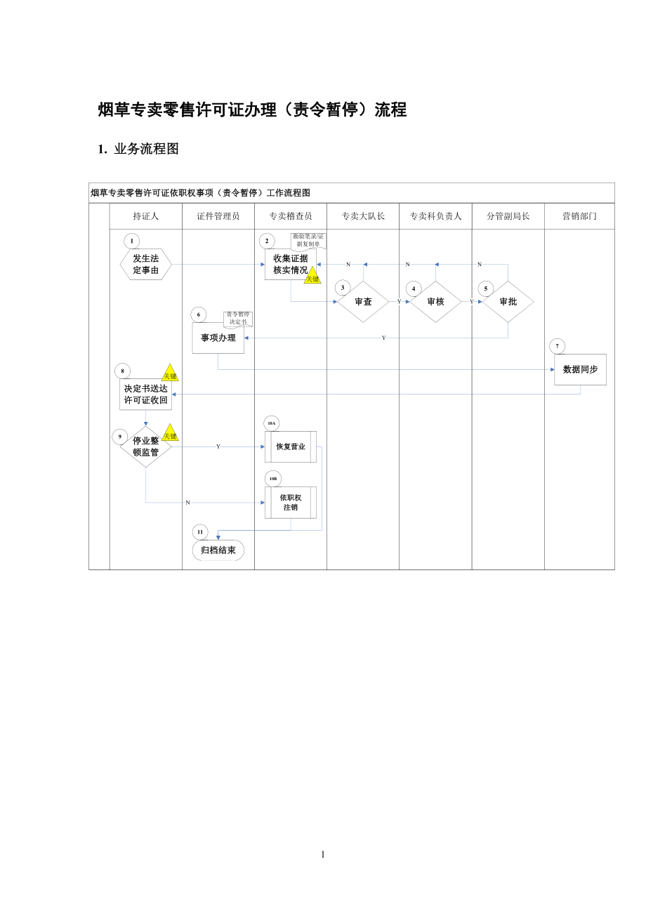 烟草专卖零售许可证办理（责令暂停）流程_第1页