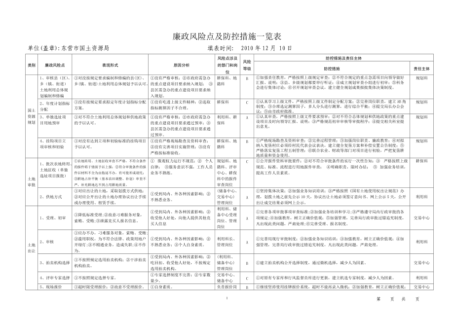 廉政风险点及防控措施一览表