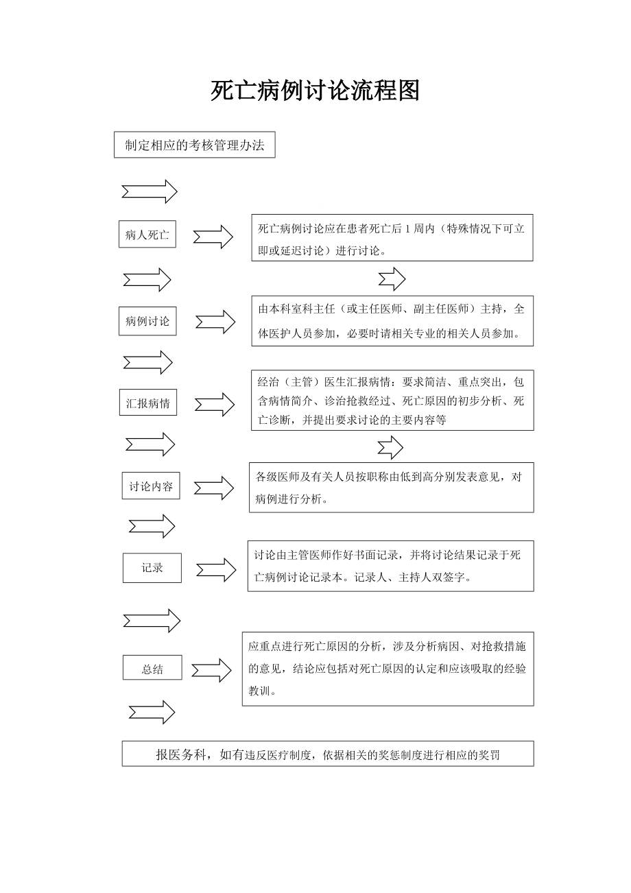 死亡病例讨论流程图