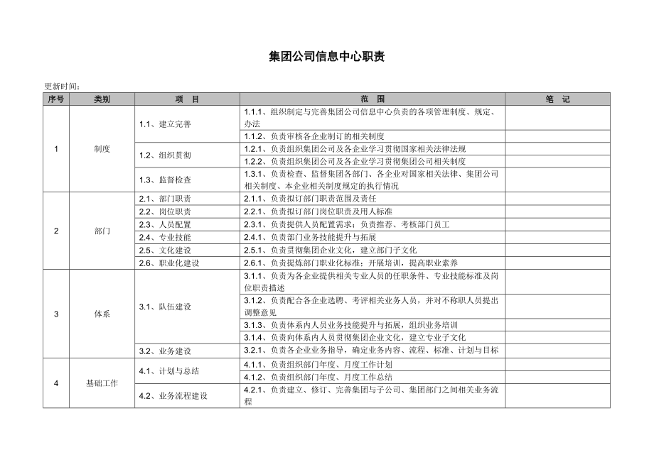 中大型集團(tuán)公司 信息化建設(shè) 信息中心工作職責(zé) 明細(xì)_第1頁(yè)