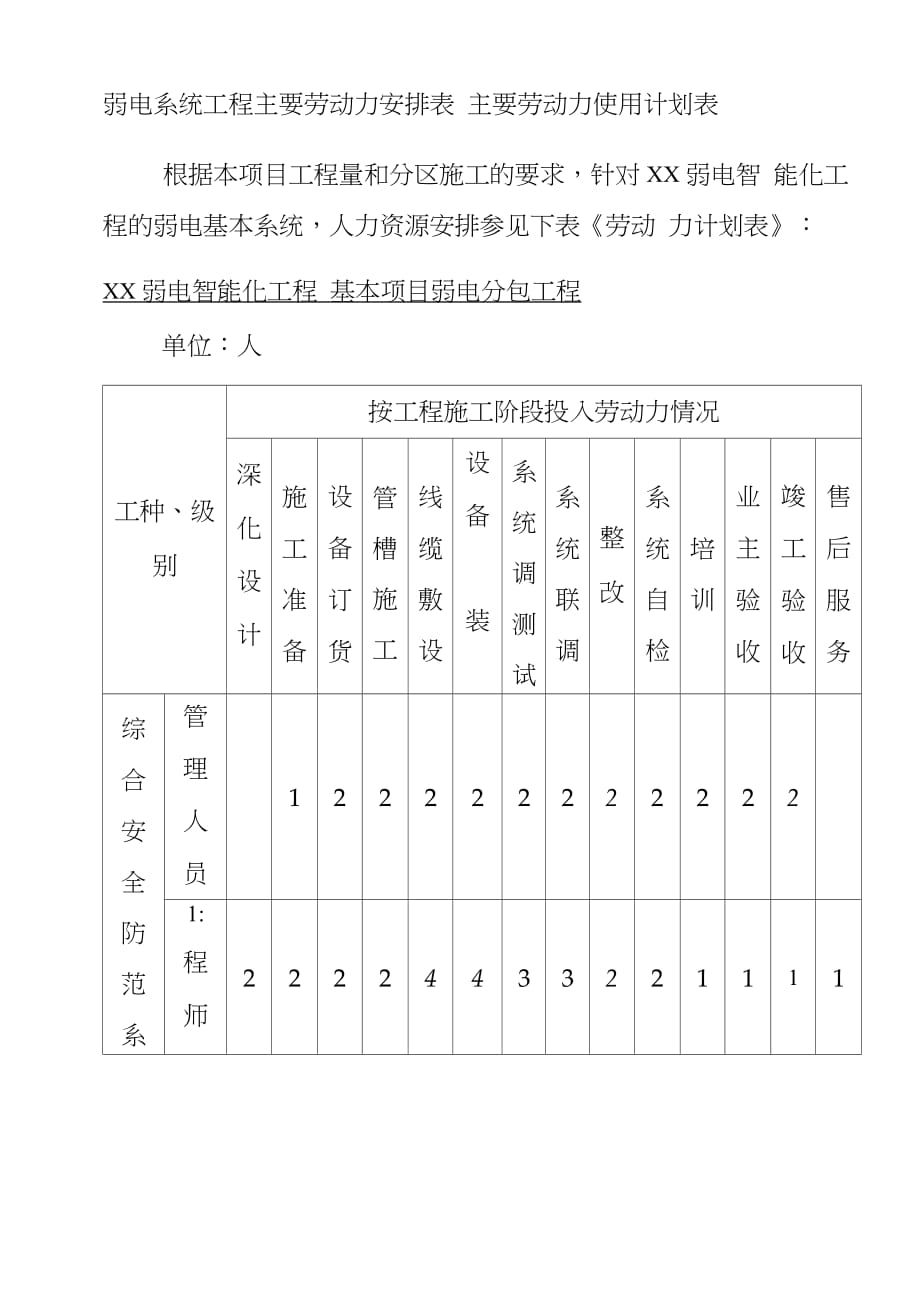 弱電系統工程主要勞動力安排表完整版