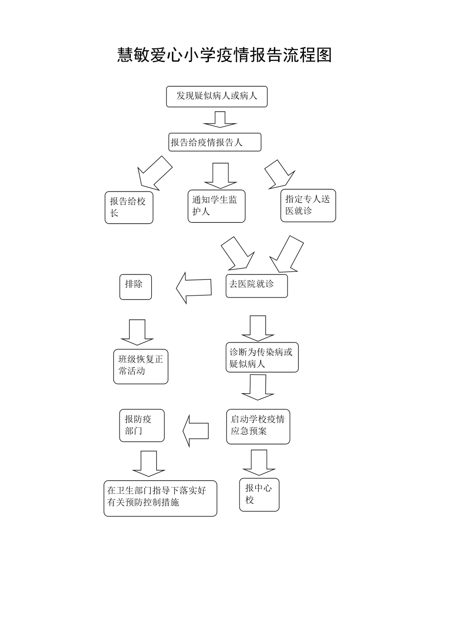 学校疫情报告流程图_第1页