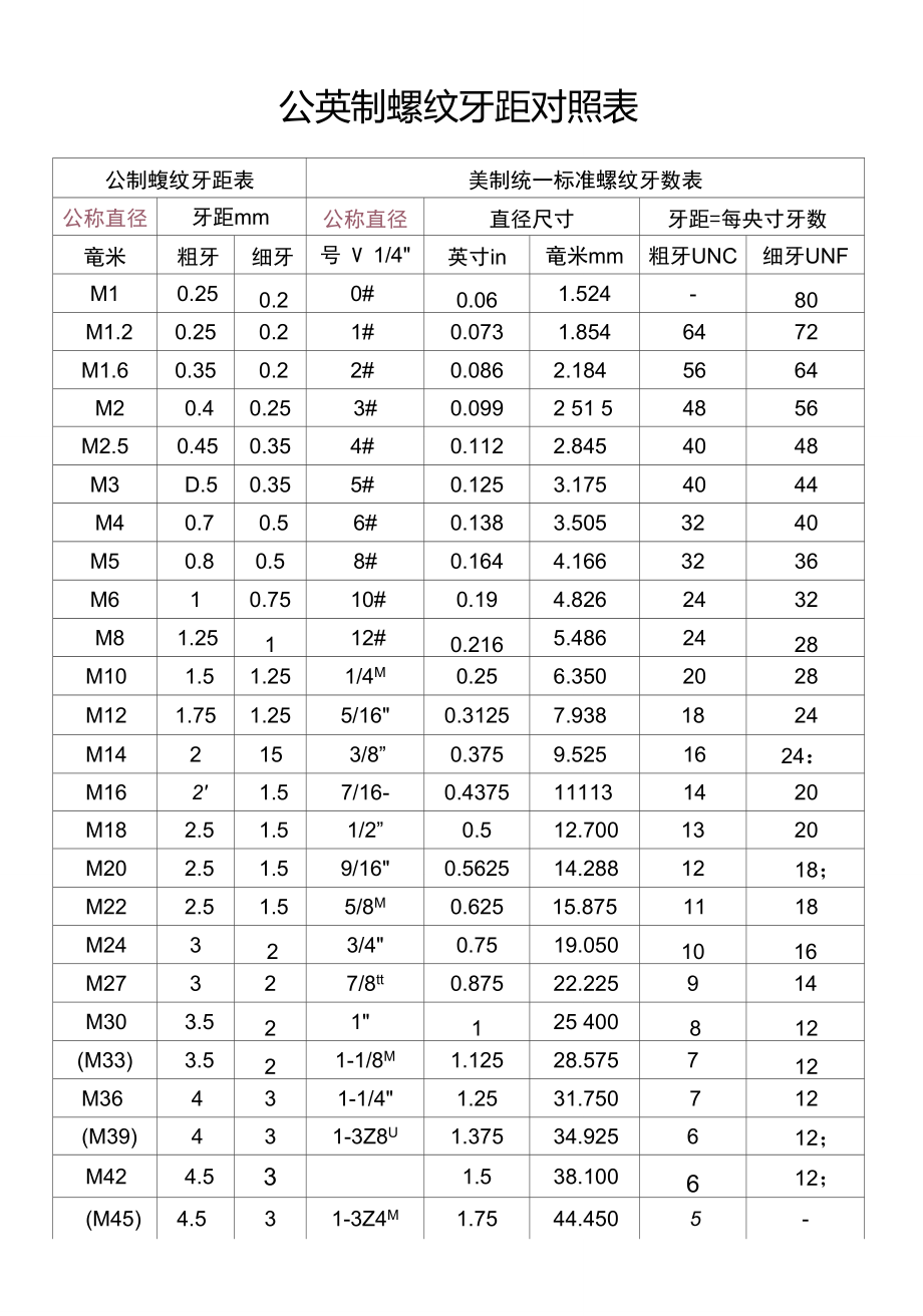 公英制螺丝牙距对照表_第1页